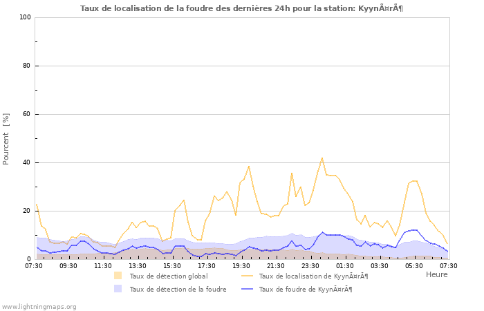 Graphes: Taux de localisation de la foudre