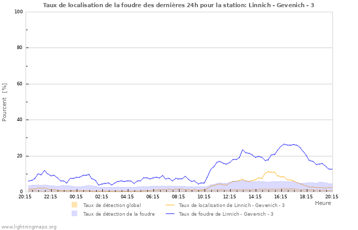 Graphes: Taux de localisation de la foudre