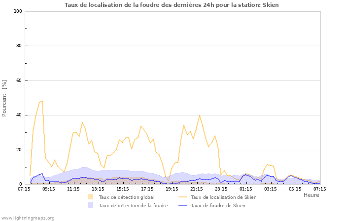 Graphes: Taux de localisation de la foudre