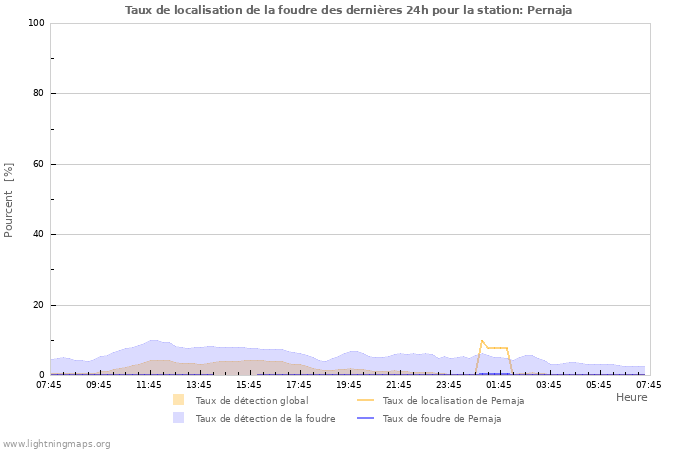 Graphes: Taux de localisation de la foudre