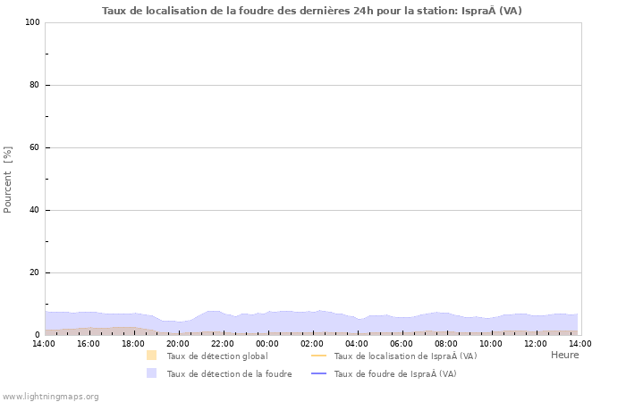 Graphes: Taux de localisation de la foudre