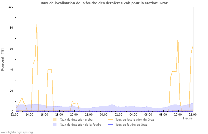 Graphes: Taux de localisation de la foudre