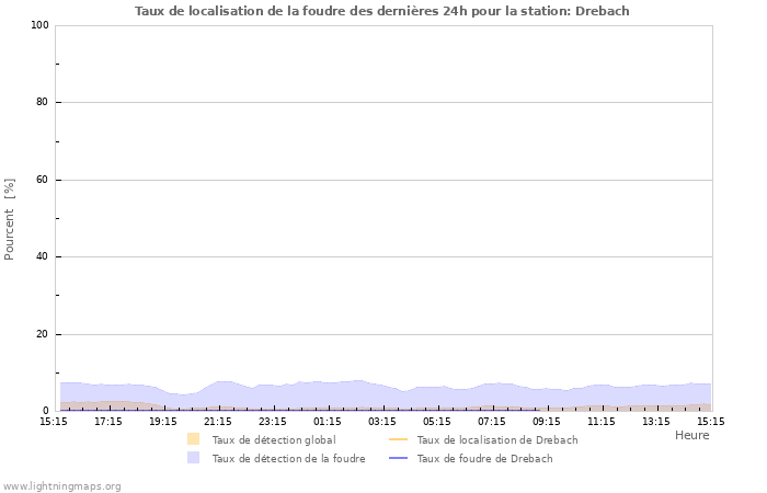 Graphes: Taux de localisation de la foudre