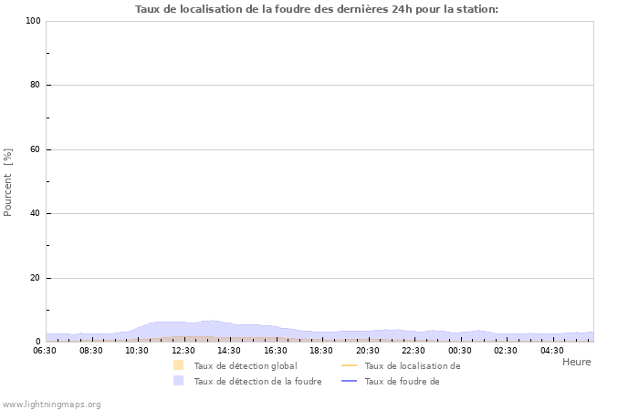 Graphes: Taux de localisation de la foudre