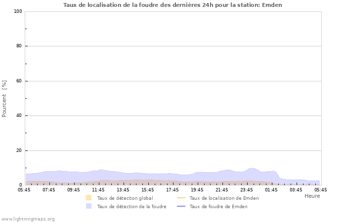 Graphes: Taux de localisation de la foudre