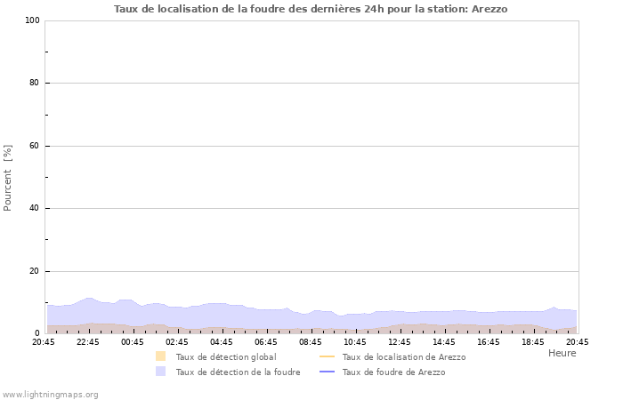 Graphes: Taux de localisation de la foudre