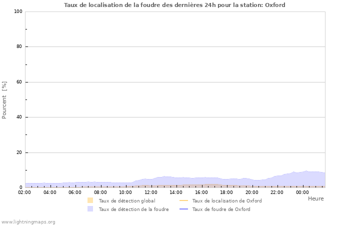 Graphes: Taux de localisation de la foudre