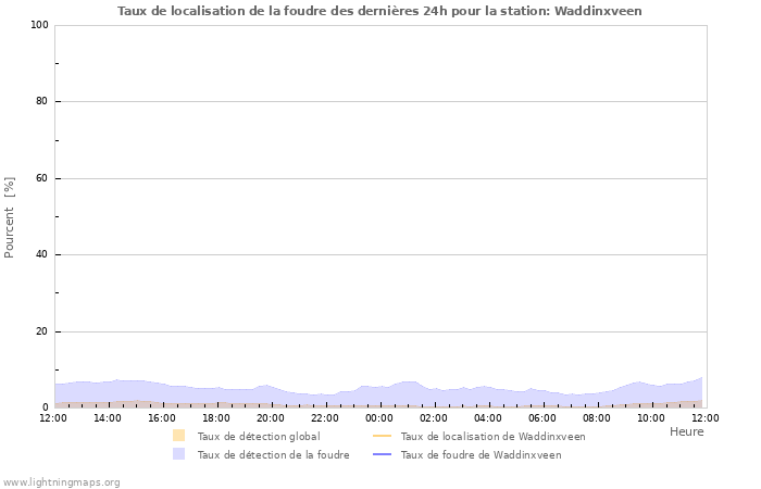 Graphes: Taux de localisation de la foudre