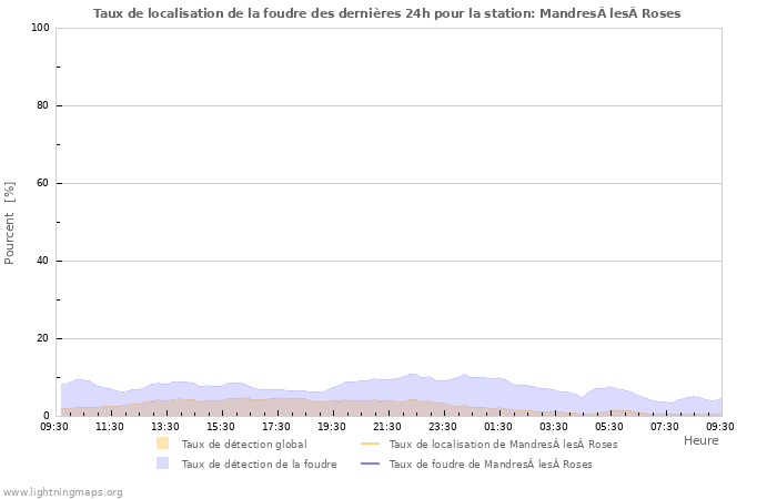 Graphes: Taux de localisation de la foudre