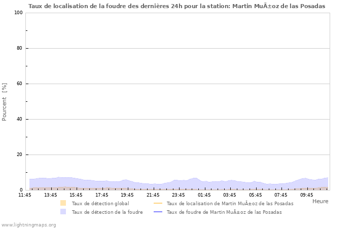 Graphes: Taux de localisation de la foudre