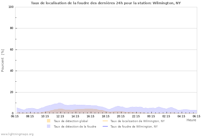 Graphes: Taux de localisation de la foudre