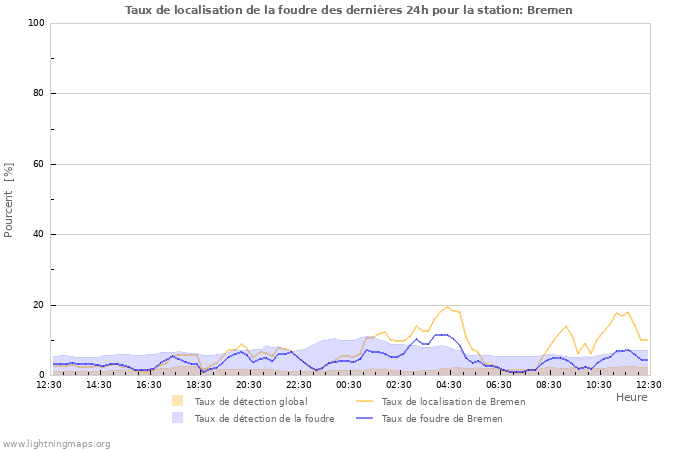 Graphes: Taux de localisation de la foudre