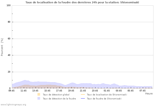 Graphes: Taux de localisation de la foudre