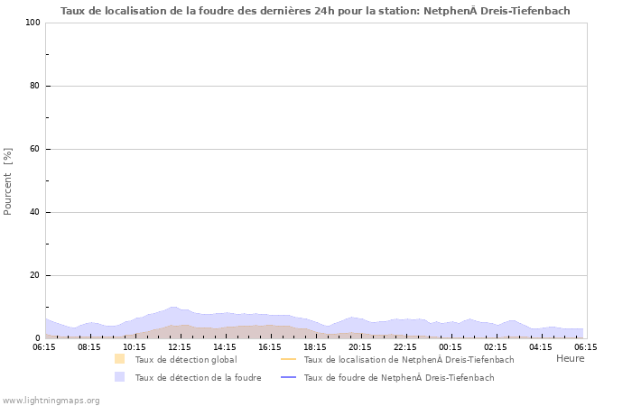 Graphes: Taux de localisation de la foudre