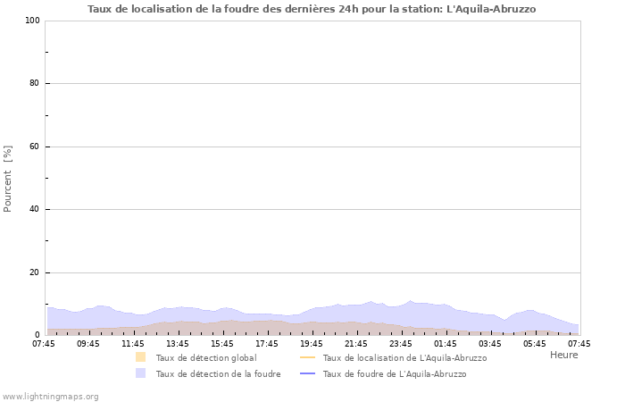 Graphes: Taux de localisation de la foudre