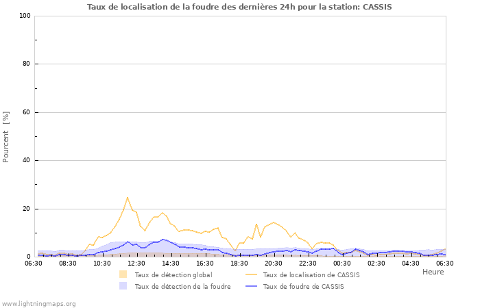 Graphes: Taux de localisation de la foudre