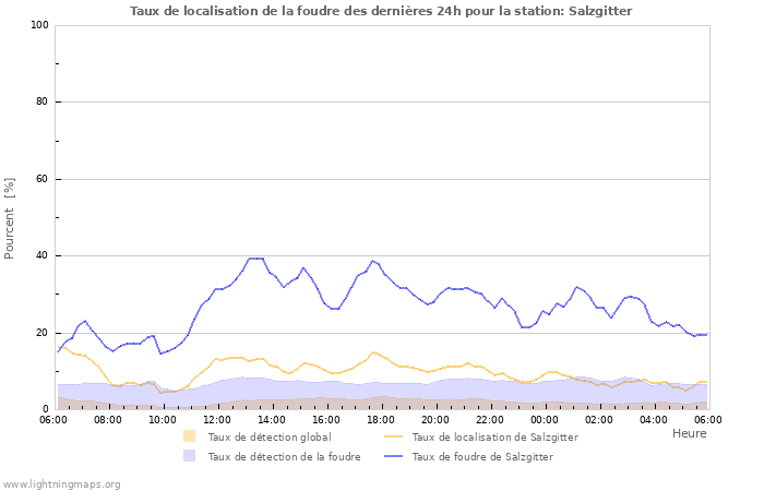 Graphes: Taux de localisation de la foudre