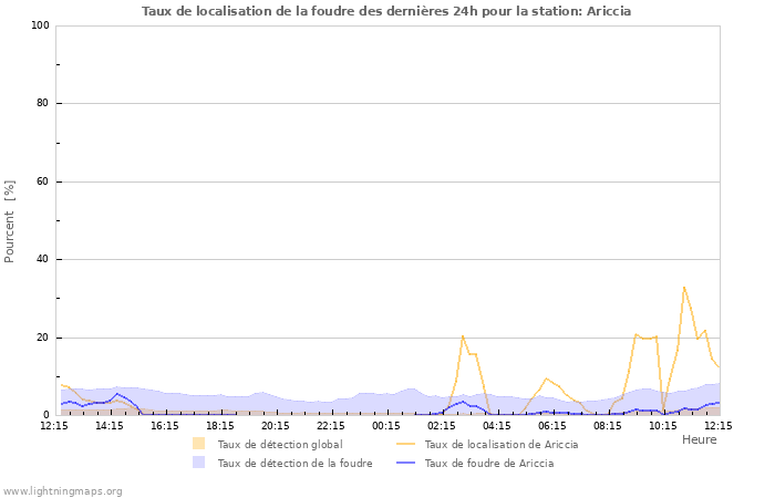 Graphes: Taux de localisation de la foudre