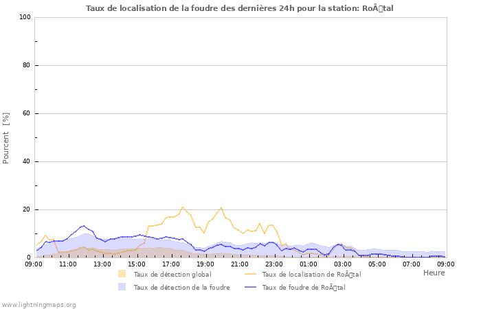 Graphes: Taux de localisation de la foudre