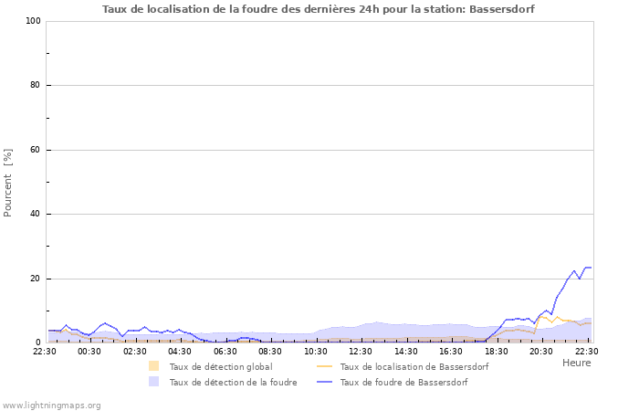 Graphes: Taux de localisation de la foudre