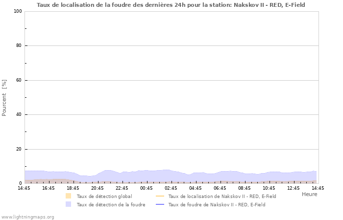 Graphes: Taux de localisation de la foudre