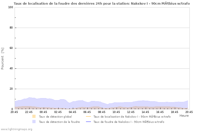 Graphes: Taux de localisation de la foudre