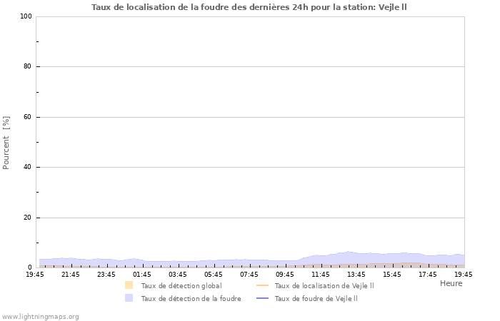 Graphes: Taux de localisation de la foudre