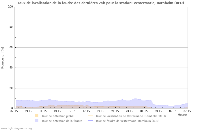 Graphes: Taux de localisation de la foudre