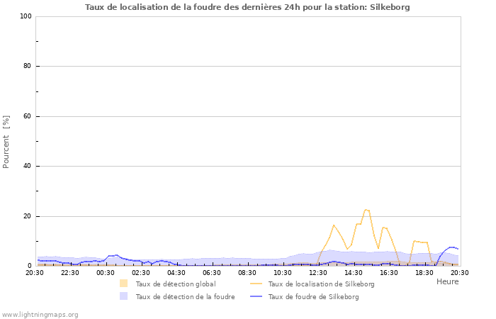 Graphes: Taux de localisation de la foudre