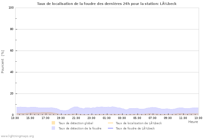 Graphes: Taux de localisation de la foudre