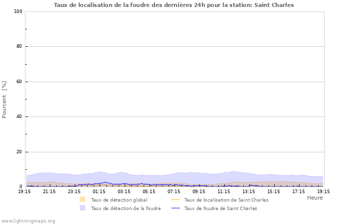 Graphes: Taux de localisation de la foudre