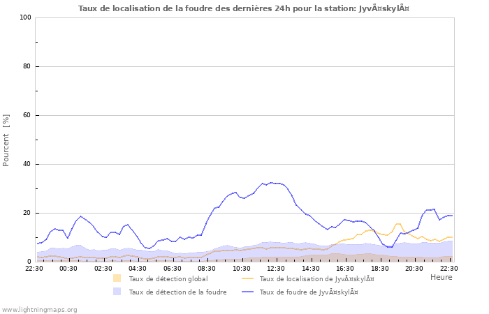 Graphes: Taux de localisation de la foudre