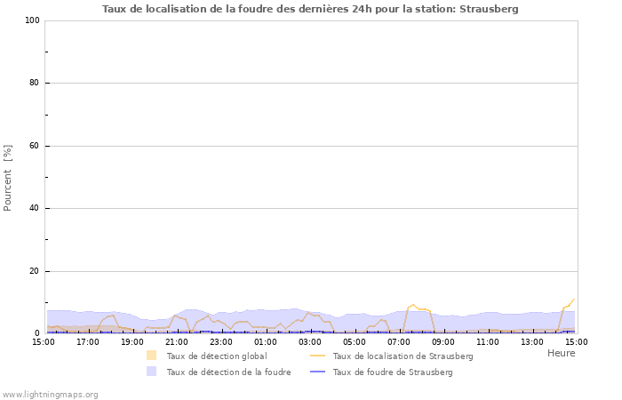 Graphes: Taux de localisation de la foudre