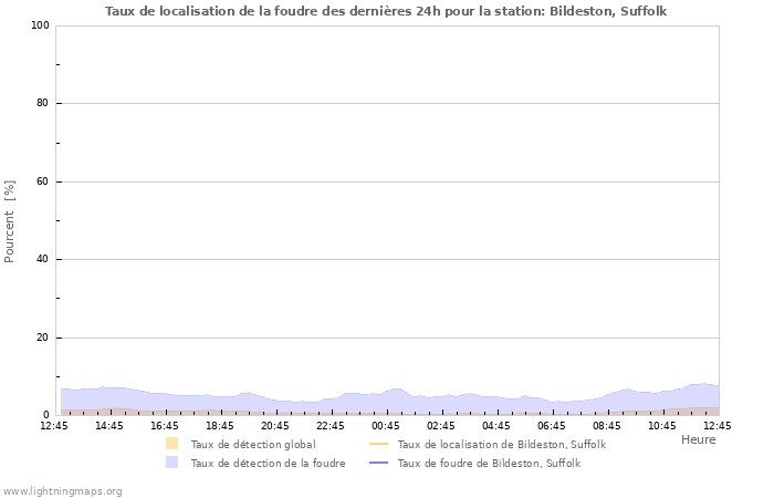 Graphes: Taux de localisation de la foudre