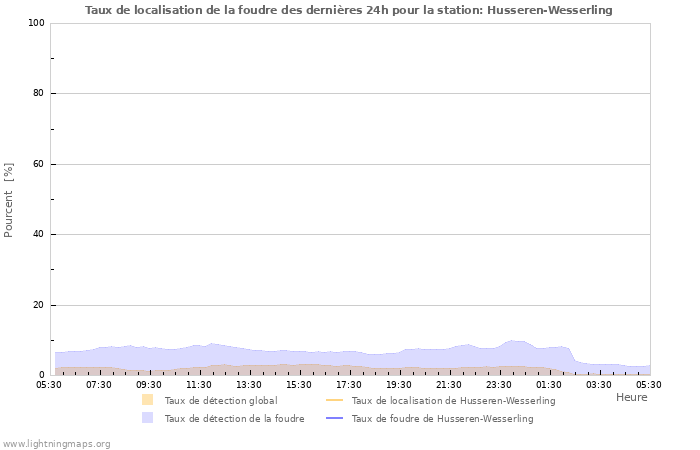 Graphes: Taux de localisation de la foudre