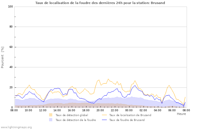 Graphes: Taux de localisation de la foudre