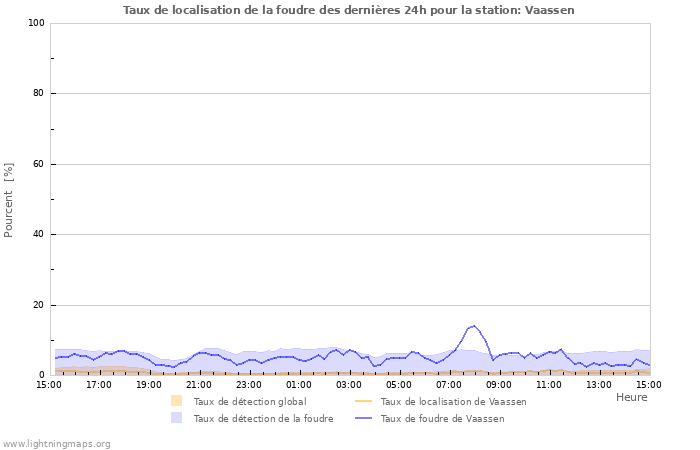 Graphes: Taux de localisation de la foudre