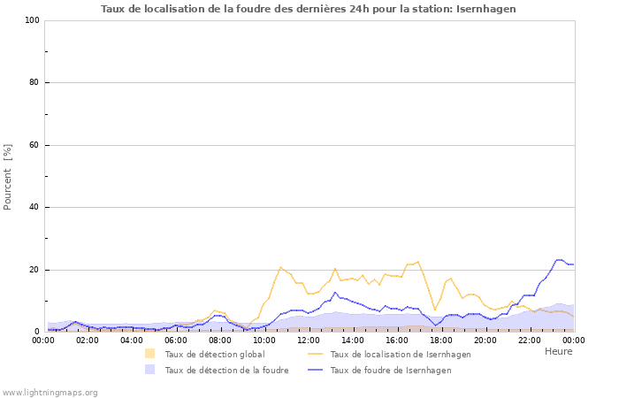 Graphes: Taux de localisation de la foudre