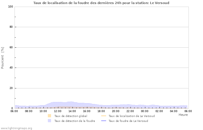 Graphes: Taux de localisation de la foudre