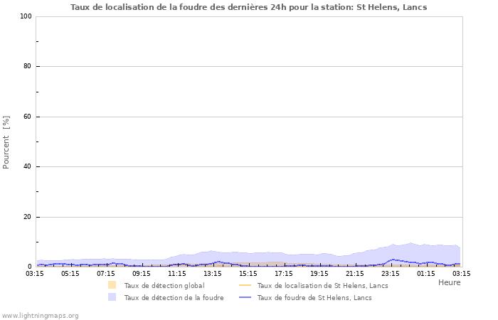 Graphes: Taux de localisation de la foudre