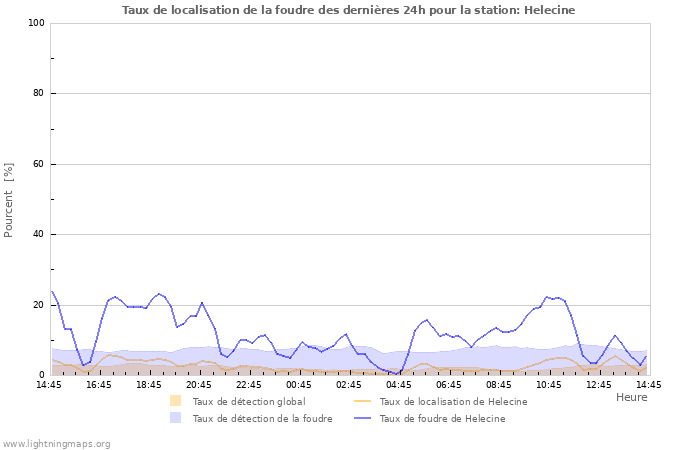 Graphes: Taux de localisation de la foudre