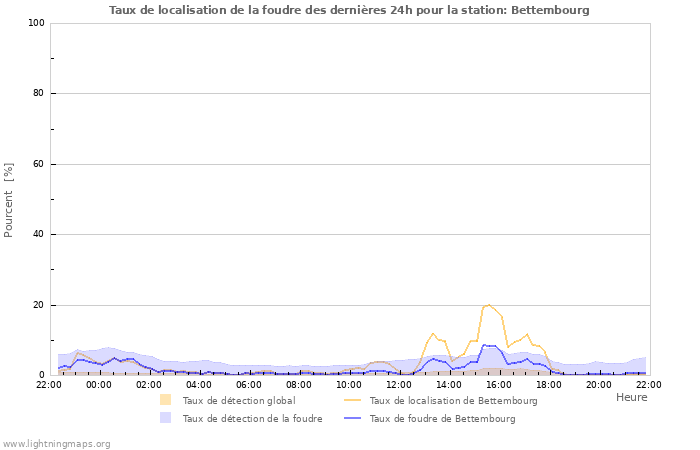 Graphes: Taux de localisation de la foudre