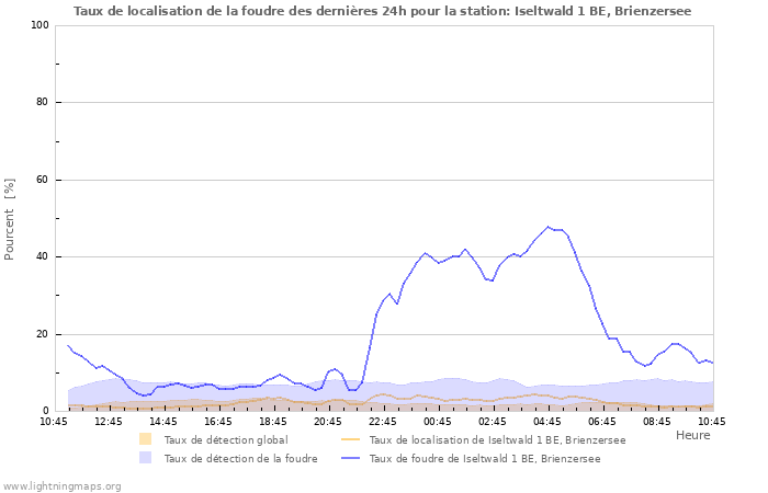 Graphes: Taux de localisation de la foudre