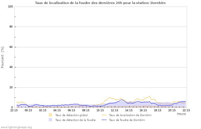 Graphes: Taux de localisation de la foudre