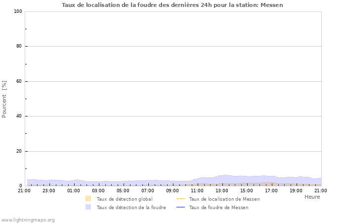 Graphes: Taux de localisation de la foudre