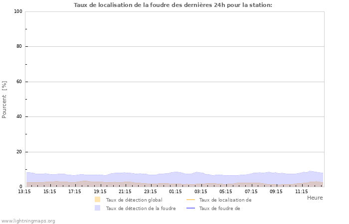 Graphes: Taux de localisation de la foudre