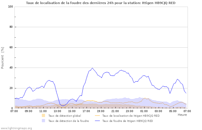 Graphes: Taux de localisation de la foudre