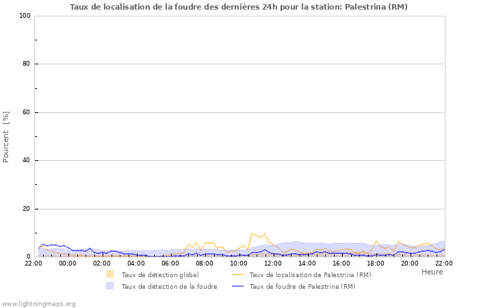 Graphes: Taux de localisation de la foudre