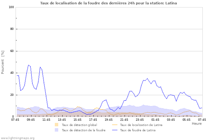 Graphes: Taux de localisation de la foudre