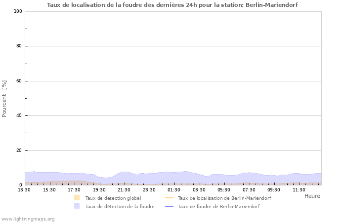 Graphes: Taux de localisation de la foudre